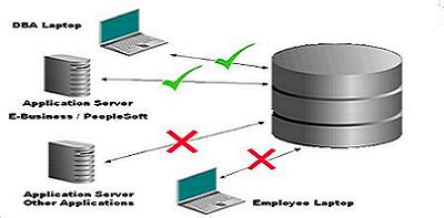 Seguridad de tus bases de datos